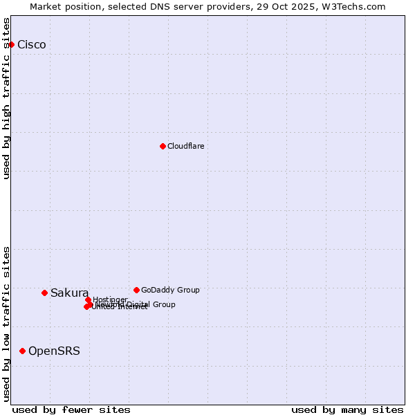 Market position of Sakura vs. OpenSRS vs. Cisco