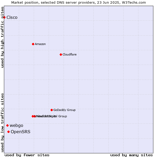 Market position of OpenSRS vs. webgo vs. Cisco