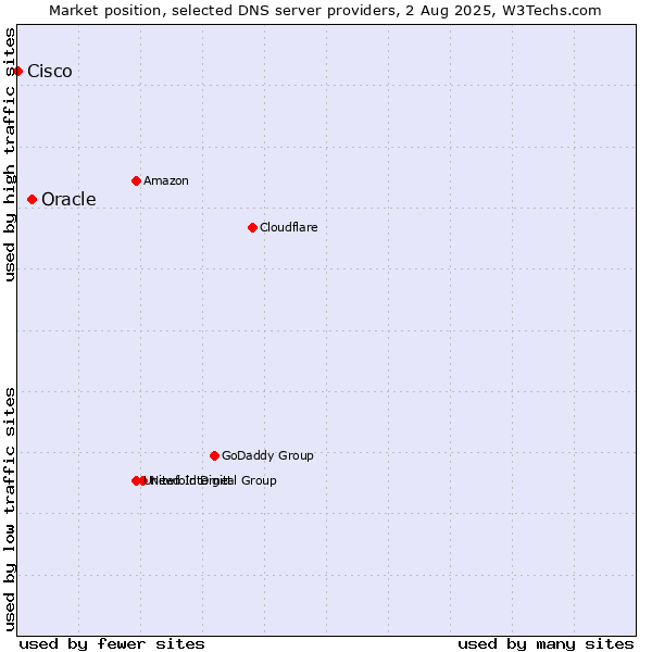 Market position of Oracle vs. Cisco