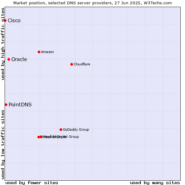 Market position of Oracle vs. PointDNS vs. Cisco