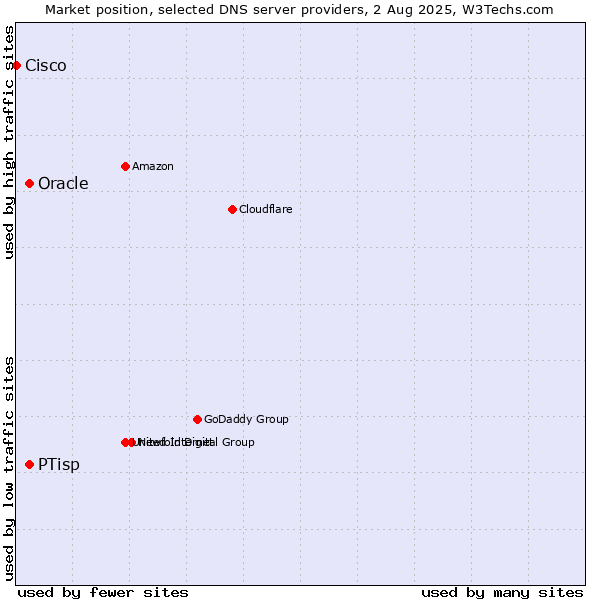 Market position of PTisp vs. Oracle vs. Cisco