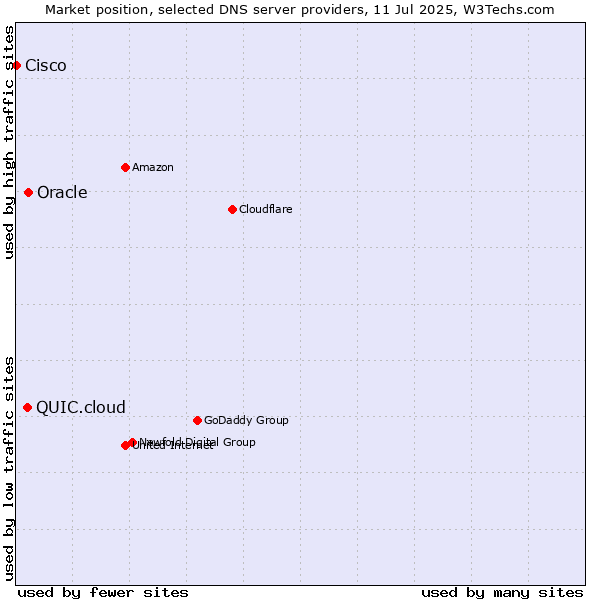 Market position of Oracle vs. QUIC.cloud vs. Cisco
