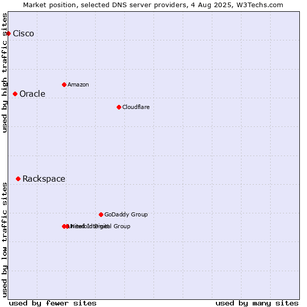 Market position of Rackspace vs. Oracle vs. Cisco