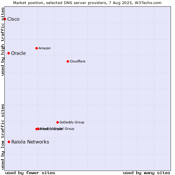 Market position of Raiola Networks vs. Oracle vs. Cisco