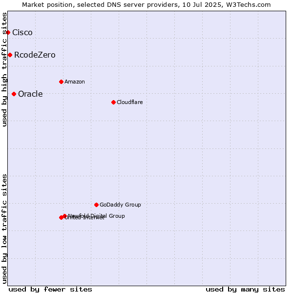 Market position of Oracle vs. RcodeZero vs. Cisco