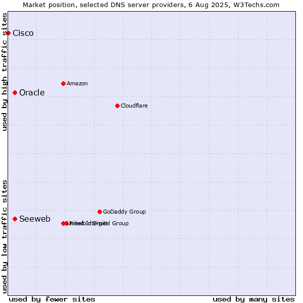 Market position of Seeweb vs. Oracle vs. Cisco