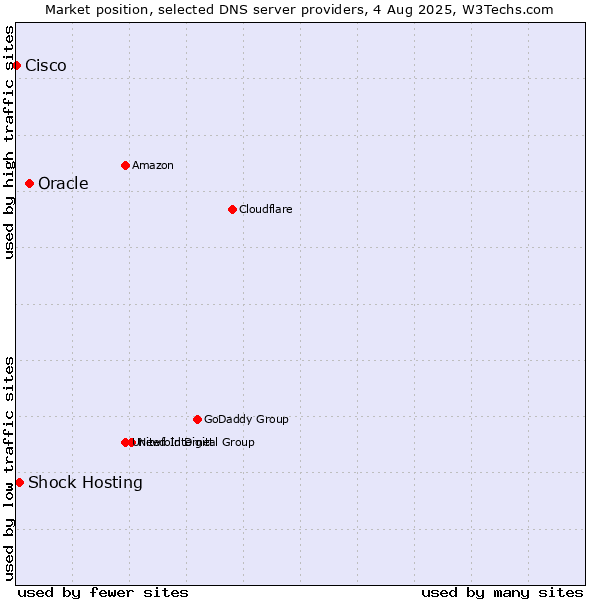 Market position of Oracle vs. Shock Hosting vs. Cisco
