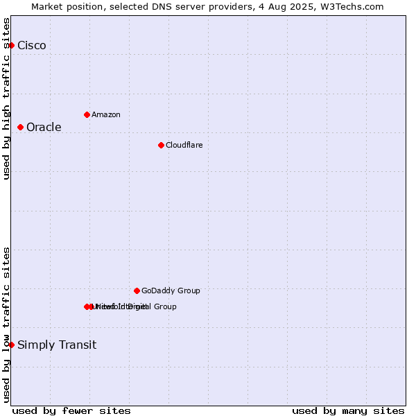 Market position of Oracle vs. Simply Transit vs. Cisco