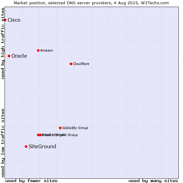 Market position of SiteGround vs. Oracle vs. Cisco