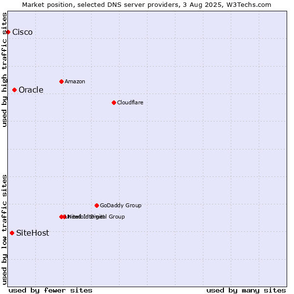 Market position of Oracle vs. SiteHost vs. Cisco