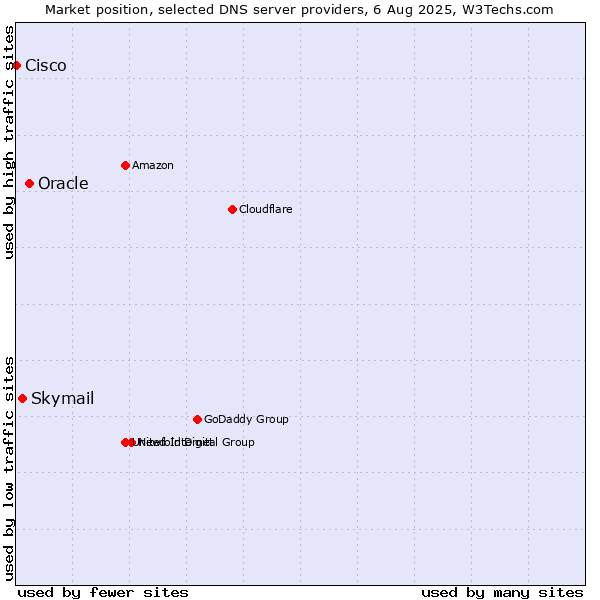 Market position of Oracle vs. Skymail vs. Cisco