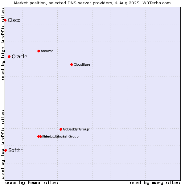 Market position of Oracle vs. Softtr vs. Cisco