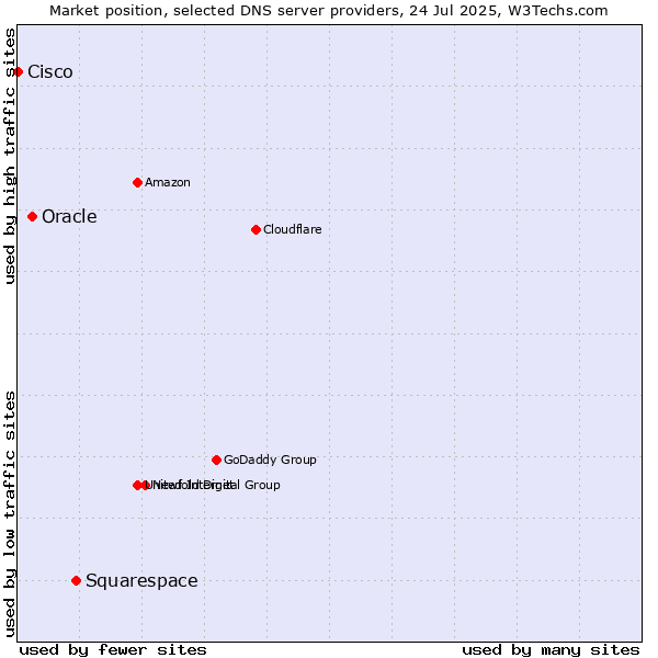 Market position of Squarespace vs. Oracle vs. Cisco