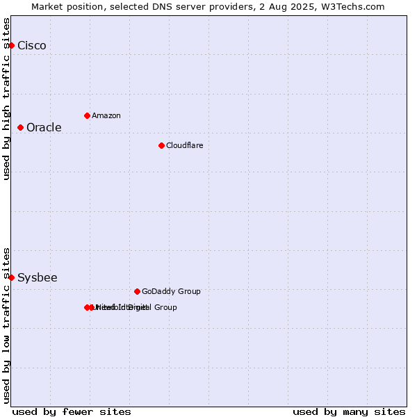 Market position of Oracle vs. Cisco vs. Sysbee