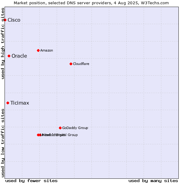 Market position of Oracle vs. Ticimax vs. Cisco