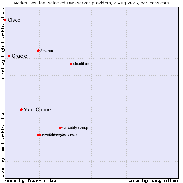 Market position of Your.Online vs. Oracle vs. Cisco