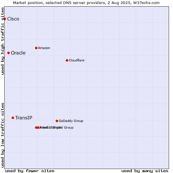 Market position of TransIP vs. Oracle vs. Cisco