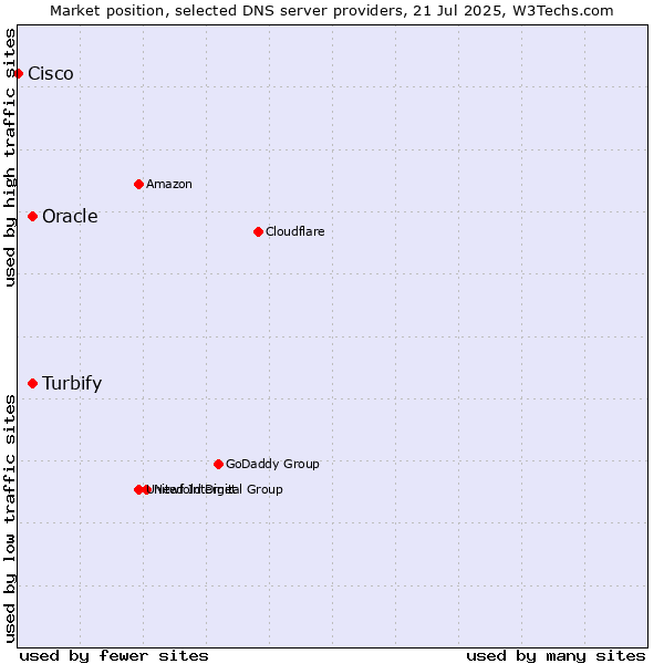 Market position of Turbify vs. Oracle vs. Cisco