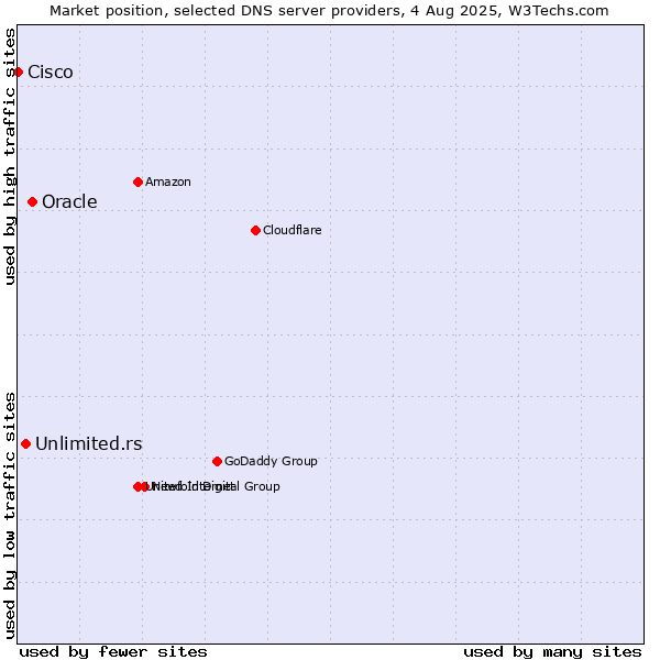 Market position of Oracle vs. Unlimited.rs vs. Cisco
