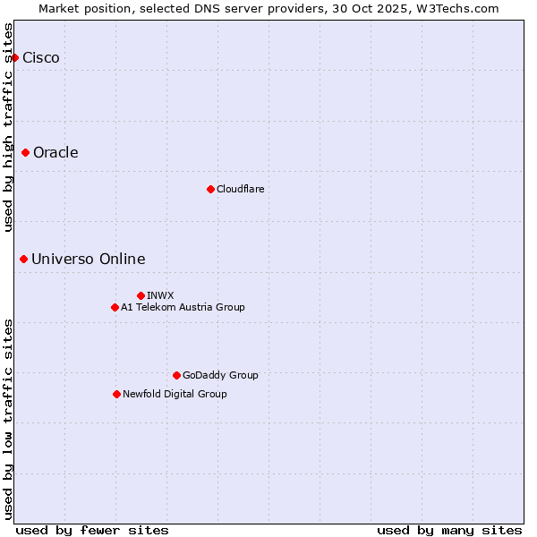 Market position of Oracle vs. Universo Online vs. Cisco