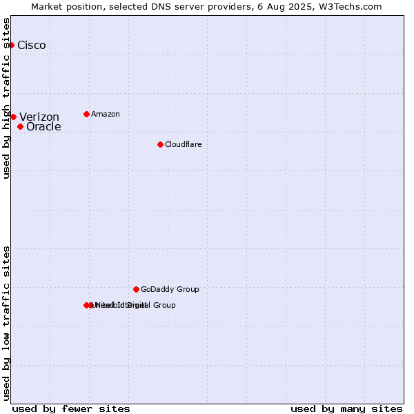 Market position of Oracle vs. Verizon vs. Cisco
