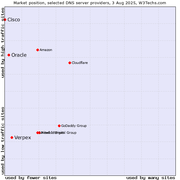 Market position of Verpex vs. Oracle vs. Cisco