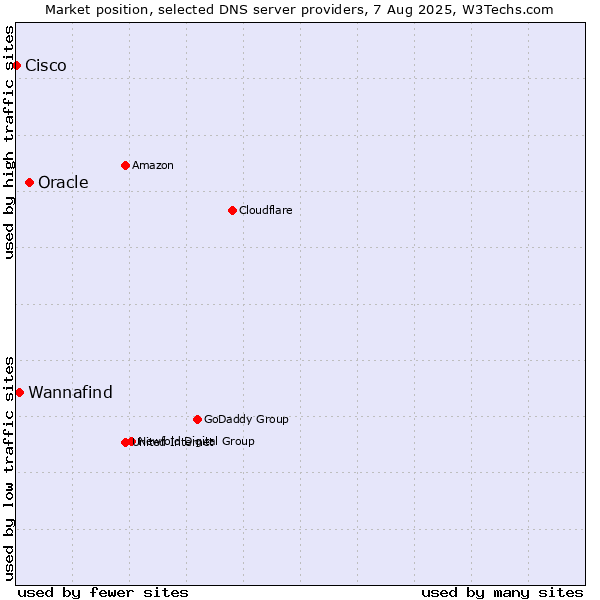 Market position of Oracle vs. Wannafind vs. Cisco