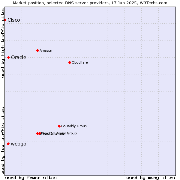 Market position of Oracle vs. webgo vs. Cisco