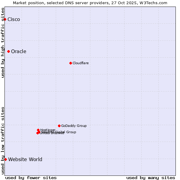 Market position of Oracle vs. Website World vs. Cisco