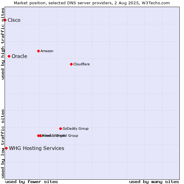 Market position of Oracle vs. WHG Hosting Services vs. Cisco