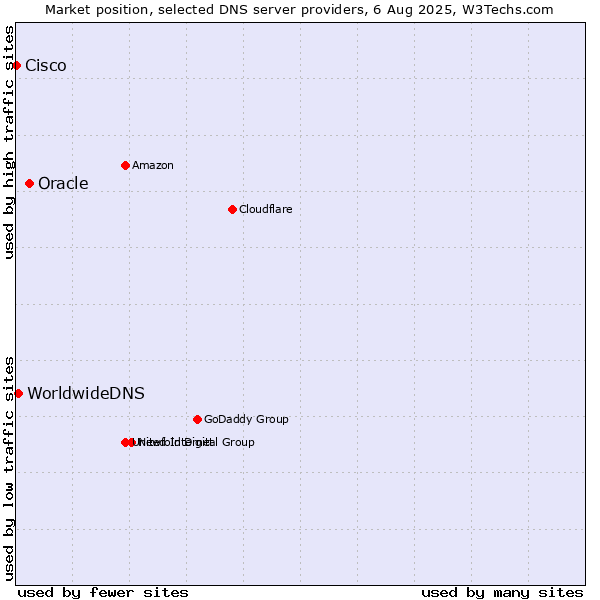 Market position of Oracle vs. WorldwideDNS vs. Cisco