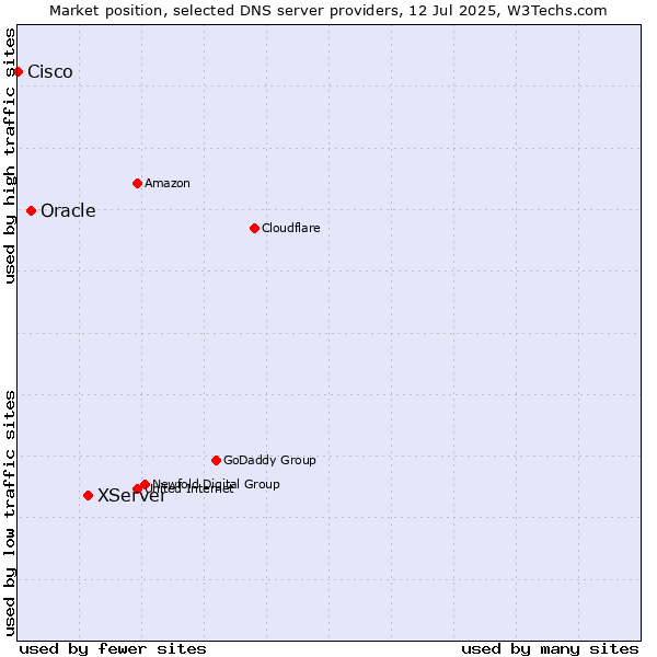 Market position of XServer vs. Oracle vs. Cisco