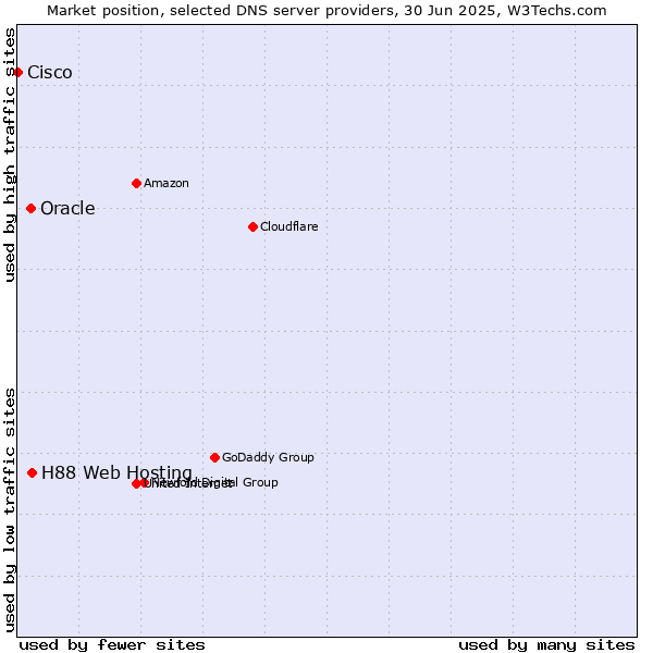 Market position of H88 Web Hosting vs. Oracle vs. Cisco