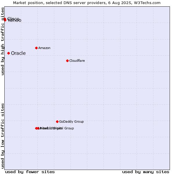 Market position of Oracle vs. Yahoo vs. Cisco