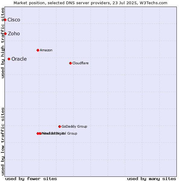 Market position of Oracle vs. Zoho vs. Cisco