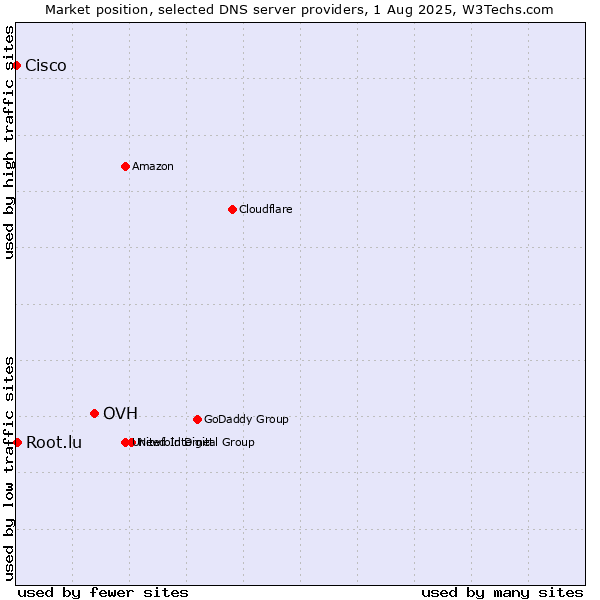 Market position of OVH vs. Root.lu vs. Cisco