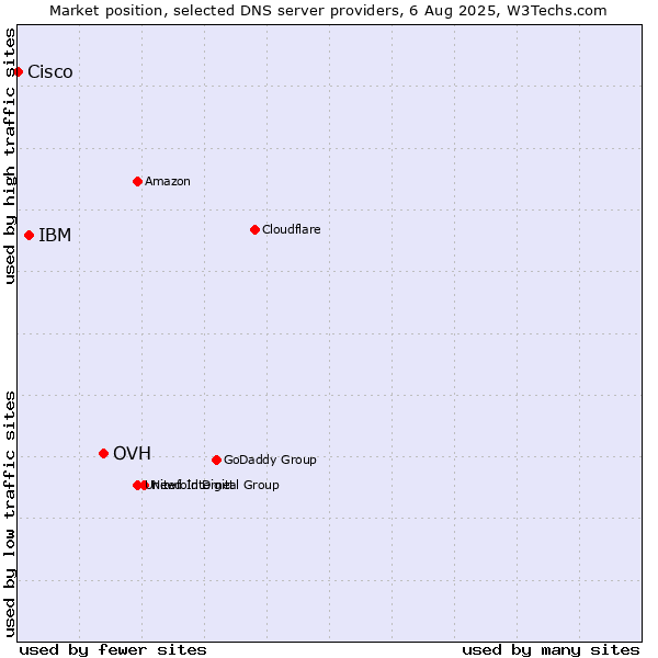 Market position of OVH vs. IBM vs. Cisco