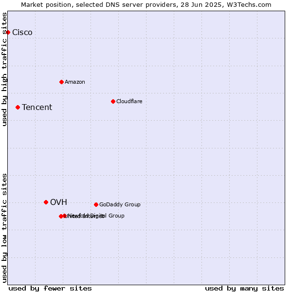 Market position of OVH vs. Tencent vs. Cisco