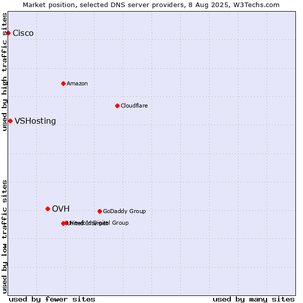 Market position of OVH vs. VSHosting vs. Cisco