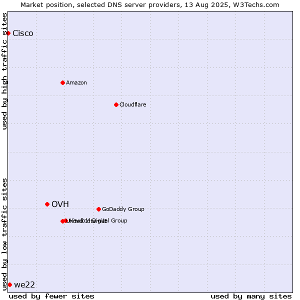 Market position of OVH vs. we22 vs. Cisco