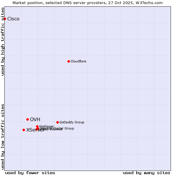 Market position of OVH vs. XServer vs. Cisco
