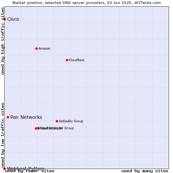 Market position of Pair Networks vs. Cisco vs. Webhost Python