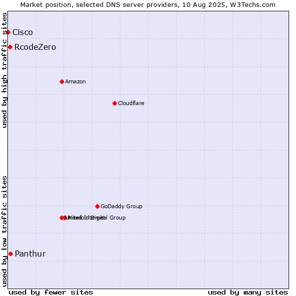 Market position of Panthur vs. RcodeZero vs. Cisco