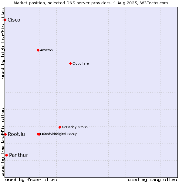 Market position of Panthur vs. Root.lu vs. Cisco