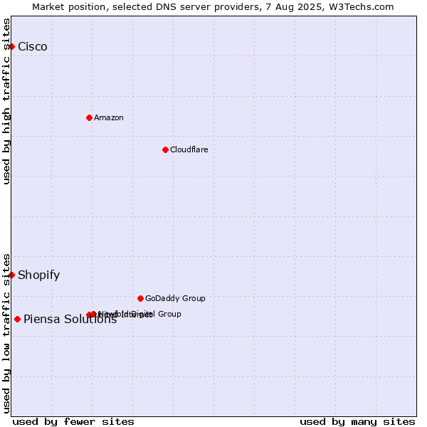 Market position of Piensa Solutions vs. Shopify vs. Cisco
