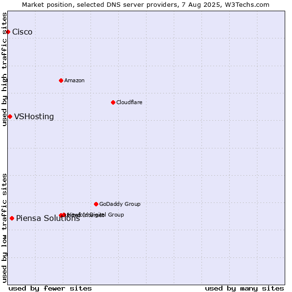 Market position of Piensa Solutions vs. VSHosting vs. Cisco