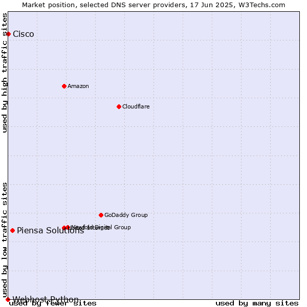 Market position of Piensa Solutions vs. Cisco vs. Webhost Python