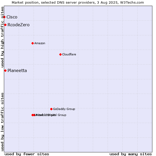 Market position of Planeetta vs. RcodeZero vs. Cisco