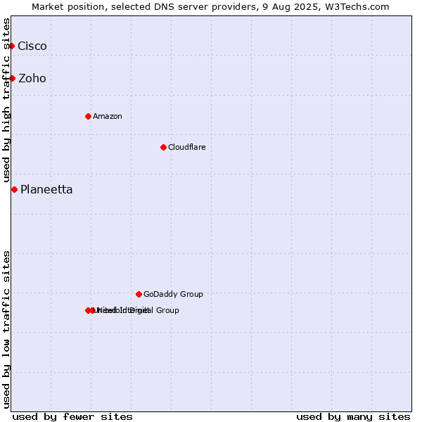 Market position of Planeetta vs. Zoho vs. Cisco