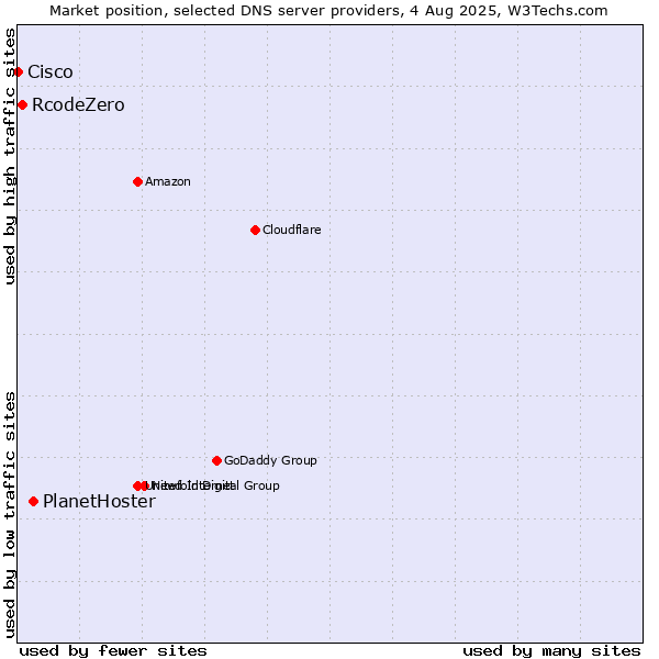 Market position of PlanetHoster vs. RcodeZero vs. Cisco